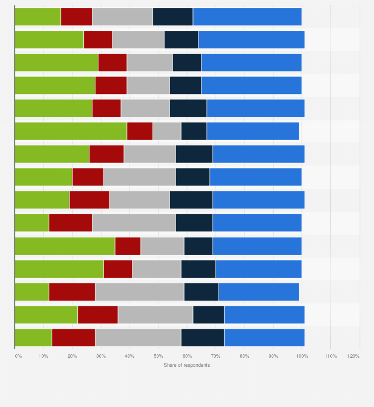 Statistic: Adoption level of IT security technologies and solutions in organizations worldwide in 2021, by stage