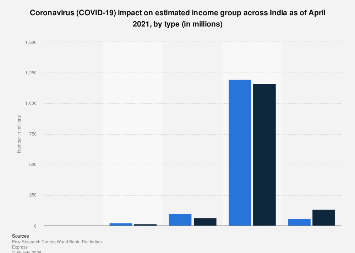 India: COVID-19 impact on estimated income group by type 2021 | Statista