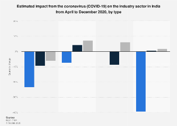 India: estimated quarterly economic impact of COVID-19 on industry 2020 ...