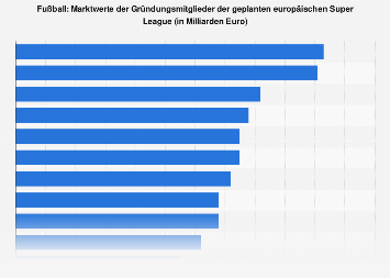 Marktwerte der Teilnehmer an der geplanten Super League im europäischen Fußball 2021