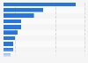 Breakdown of fintech startups in Vietnam in 2020, by category
