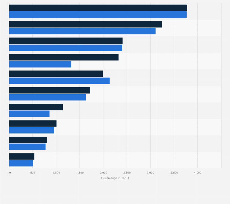 Statistik: Erntemenge der führenden Anbauländer von Zitronen und Limetten weltweit in den Jahren 2022 und 2023 (in 1.000 Tonnen)