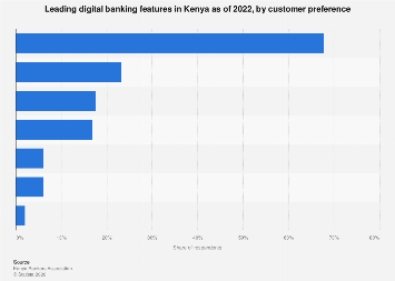 Kenya: preferred digital banking features 2022| Statista