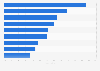 Employees' preferences to work primarily/entirely remotely in Canada as of 2020, by industry