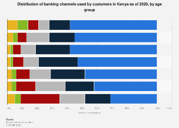 Kenya: banking channels used by age group 2020| Statista