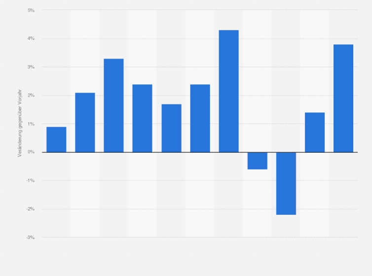 Statistik: Wachstum des Bruttoinlandsprodukts (BIP) des Kantons Zürich von 2012 bis 2022 (gegenüber dem Vorjahr)