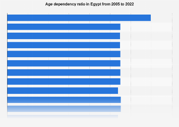 Egypt: age dependency ratio 2022| Statista
