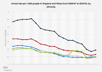 England and Wales arrest rate by ethnicity 2025| Statista