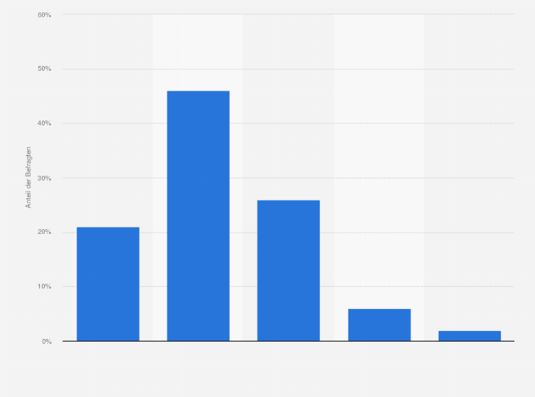 Statistik: Wie lange dauert bei Ihnen der Besuch eines Online-Shops?