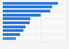 Premier League soccer clubs aggregated transfer value as of April 2021 (in million euros)