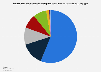 Maine: house heating fuel share by type | Statista
