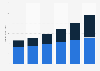 Projected revenue generated by major players/incumbents and startups in the global smart city market from 2020 to 2025 (in billion U.S. dollars)