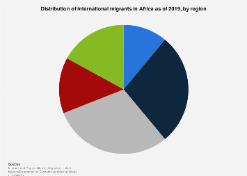 Africa: share of international migrants by region| Statista