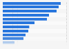Consumption of digital media services across India as of November 2020