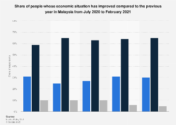 Malaysia Sentiment Of Personal Economic Situation 2021 Statista