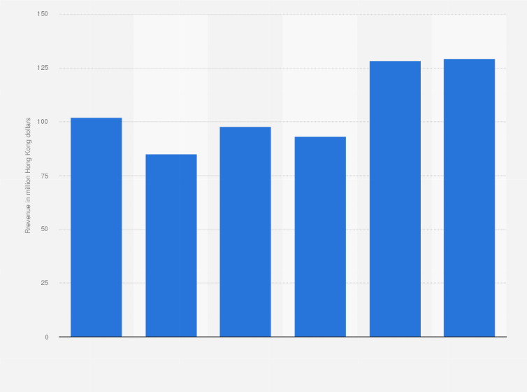 Hong Kong Football Association: annual income 2020 | Statista