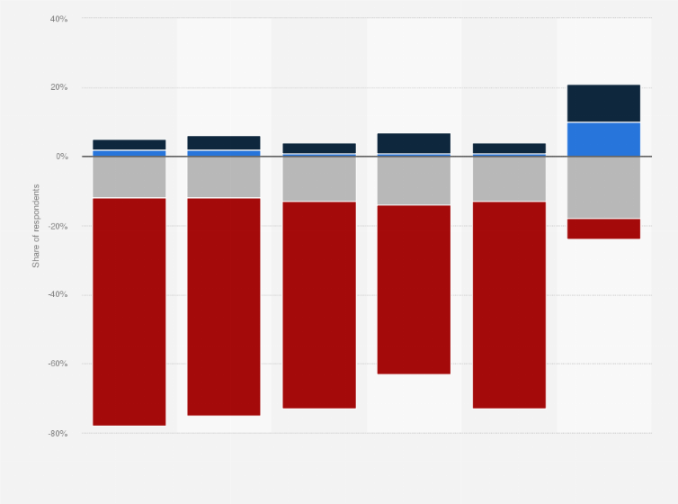 Statistic: Change in number of commuting trips during and after the arrival COVID-19 in the United Kingdom in 2020