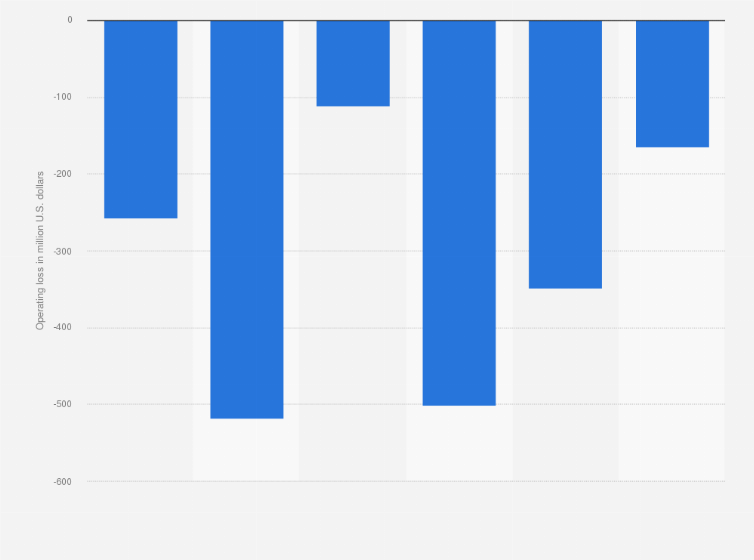 Statistic: UiPath operating loss worldwide from fiscal year 2019 to 2024 (in million U.S. dollars)