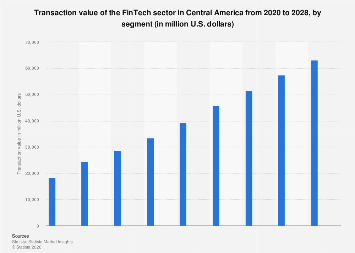 FinTech transaction value by segment Central America 2028| Statista