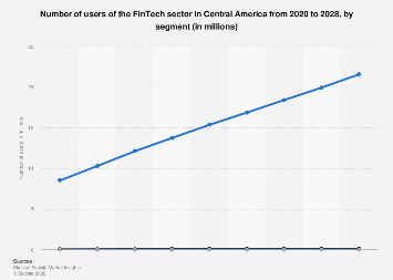 Number of FinTech users by segment Central America 2028| Statista