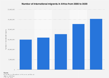 Africa: number of international migrants 2000-2020| Statista