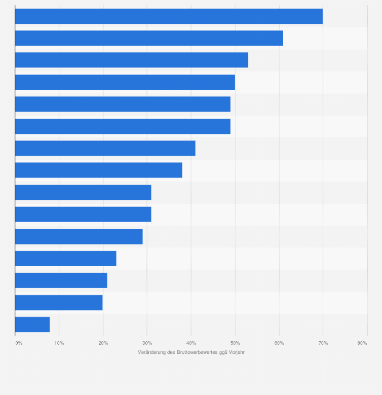 Statistik: Entwicklung der Aktionen bei Bioprodukten in Österreich im Jahr 2020 (gegenüber dem Vorjahr)