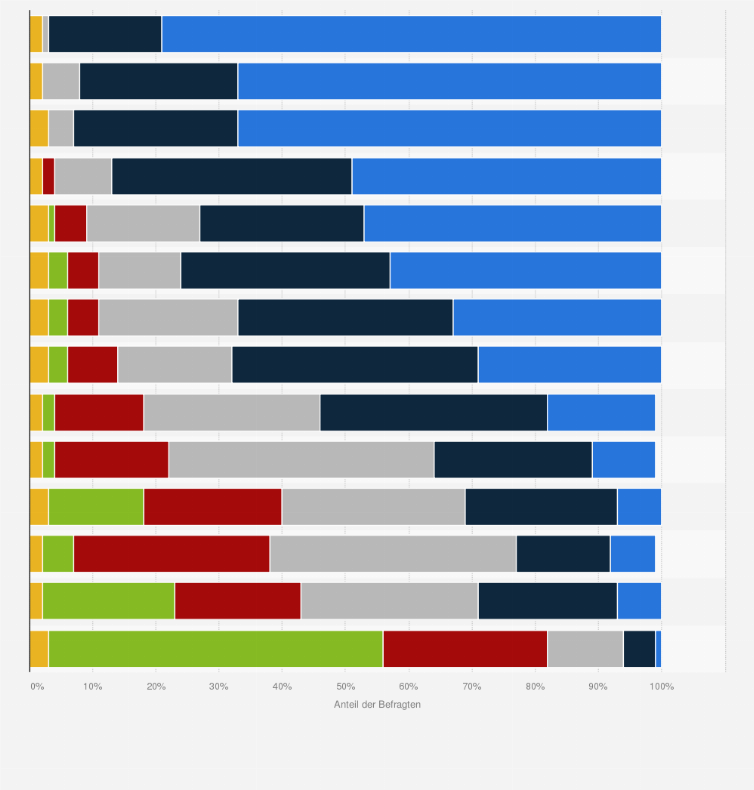 Statistik: Wie wichtig wären Ihnen die folgenden Eigenschaften bei der Anschaffung eines Haushaltsgerätes?