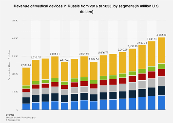 Revenue of medical devices by segment Russia| Statista