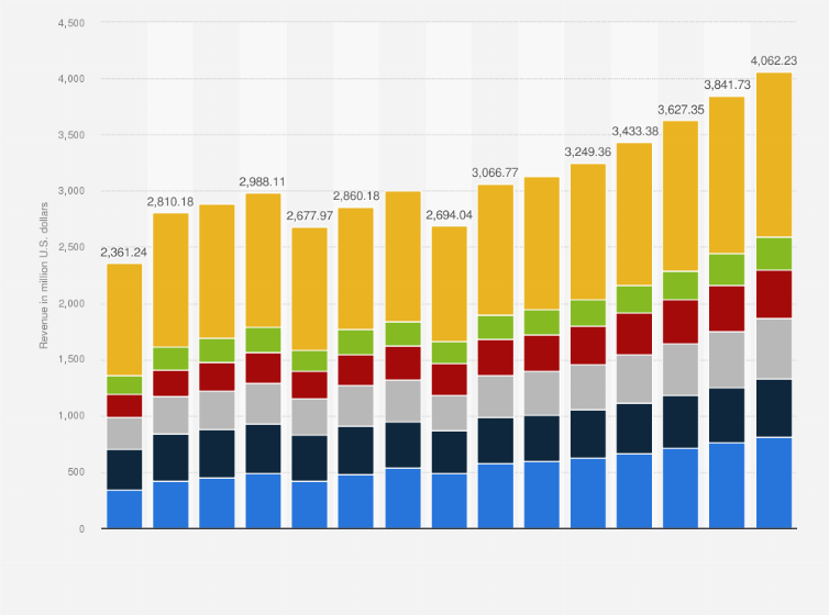 Revenue of medical devices by segment Russia| Statista