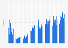 Average length of acceptance speeches at the Academy Awards from 1939 to 2019 (in number of words)