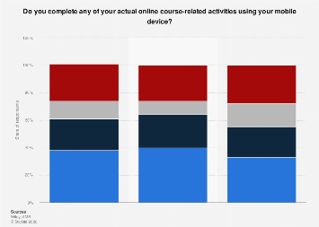 Frequency of mobile device use among students to complete course, by ...