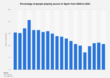 Popularity of playing soccer in Spain 2023| Statista