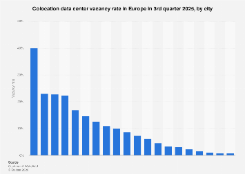 Data Center Vacancy Rates Chart Data center vacancy in Europe by city 2025| Statista