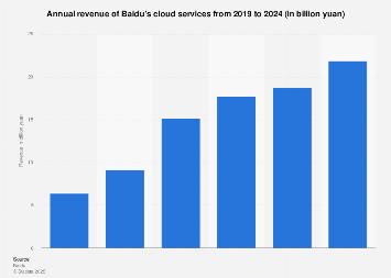 Baidu: cloud service revenue 2024| Statista