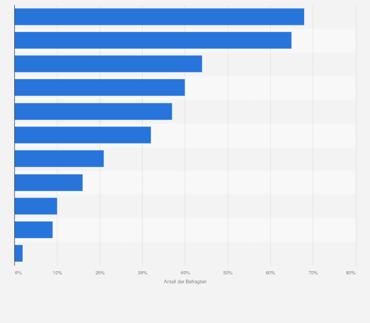 Statistik: Was sind Ihre Gründe, die gegen den Online-Lebensmittelkauf sprechen?