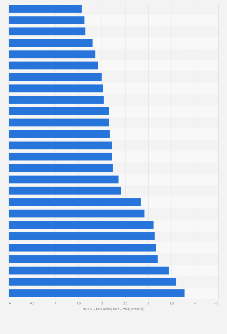 Statistik: Wie wichtig sind Ihnen persönlich die folgenden Lebensziele? (1 = Sehr wichtig bis 5 = Völlig unwichtig)