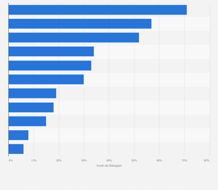 Statistik: Was sind Ihre Gründe, die gegen den Online-Lebensmittelkauf sprechen?
