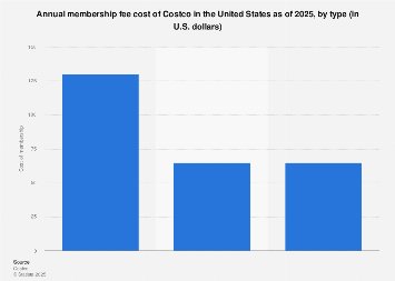 Membership Fees Costco U S By Type 21 Statista