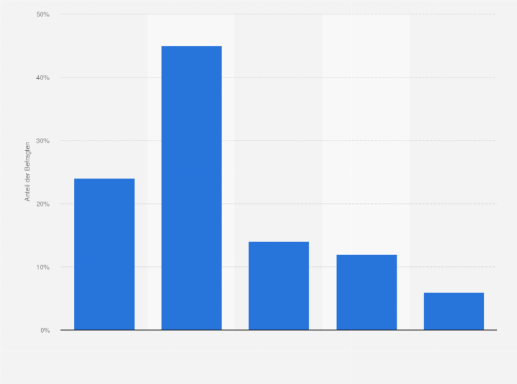 Statistik: Gehen Sie seit Beginn der Corona-Krise öfter, gleich oft oder seltener spazieren als vor der Krise? 