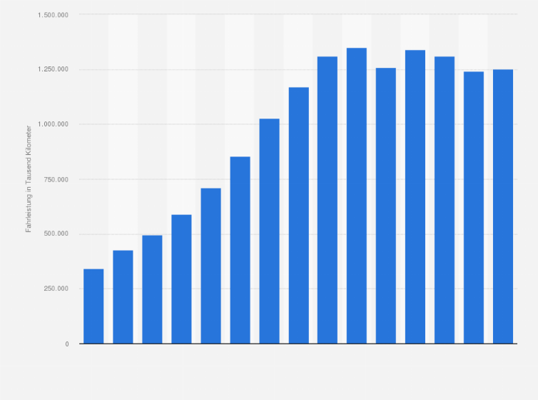 Statistik: Mautpflichtige Fahrleistung von Fahrzeugen aus Rumänien in Deutschland in den Jahren 2010 bis 2024 (in 1.000 Kilometer)