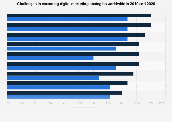 Challenges in executing digital marketing strategies 2020| Statista