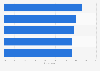 Strategic challenges marketers faced with digital advertising worldwide as of November 2021