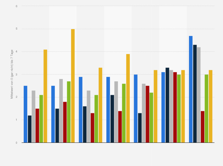 Statistik: An wie vielen Tagen der vergangenen Woche haben Sie Nachrichten zu aktuellen Ereignissen in Österreich in den folgenden Medien verfolgt?