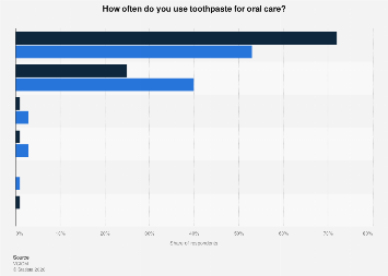 Russia: toothpaste use frequency by gender 2021| Statista