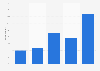 Frequency of watching the Academy Awards among adults in the United States as of February 2023