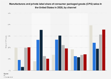 U.S.: manufacturers & private label share of CPG sales by channel 2020 ...