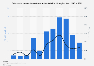 Data Center Investment Apac Statista Data Center Investment Apac Statista