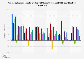 Real GDP growth of OECD countries 1970-1978| Statista