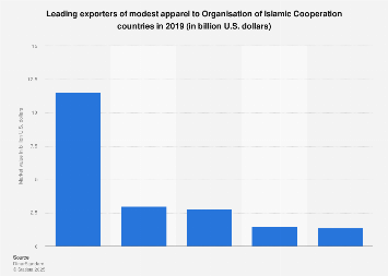 Global: major exporters of modest clothing to OIC countries 2019| Statista