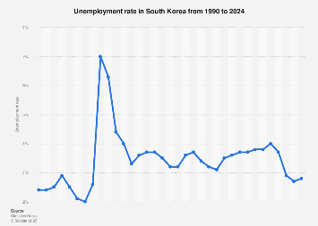 South Korea: unemployment rate 2024| Statista